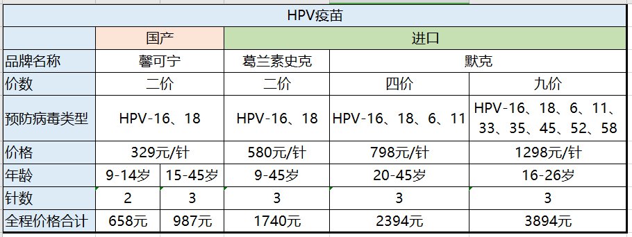 国产HPV疫苗和进口疫苗有什么区别（图表）